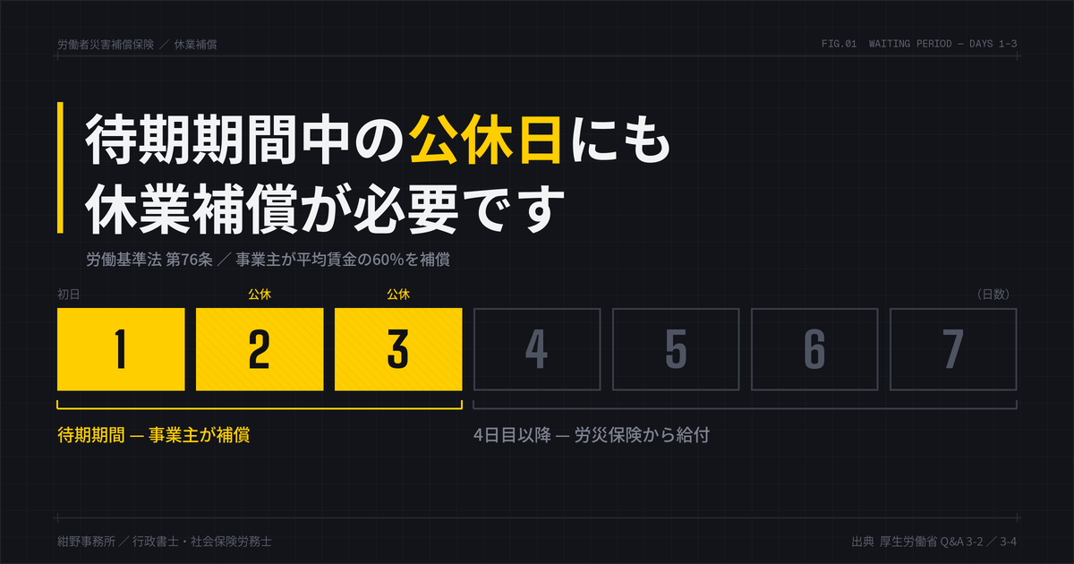 労災の待期期間の図解。1〜3日目は公休日を含めて事業主が休業補償を行い、4日目以降は労災保険から給付される。